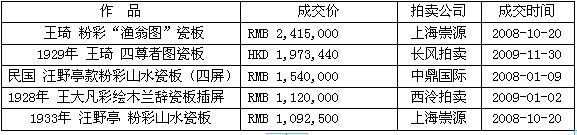 民邦瓷板拍卖ob体育考核（图）(图3)