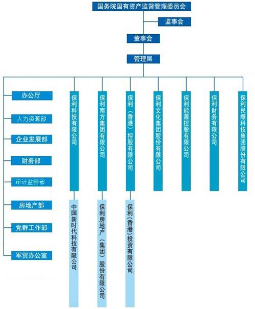 中国保利集团公司组织架构