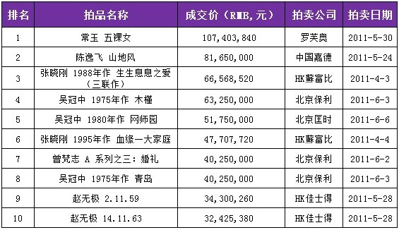 2011年春拍，油画及当代艺术拍卖TOP10