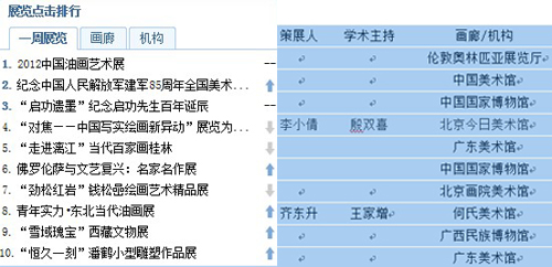 一周(0720-0726)艺术展览市场景气报告