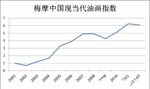 艺术市场表现：西方好于中国