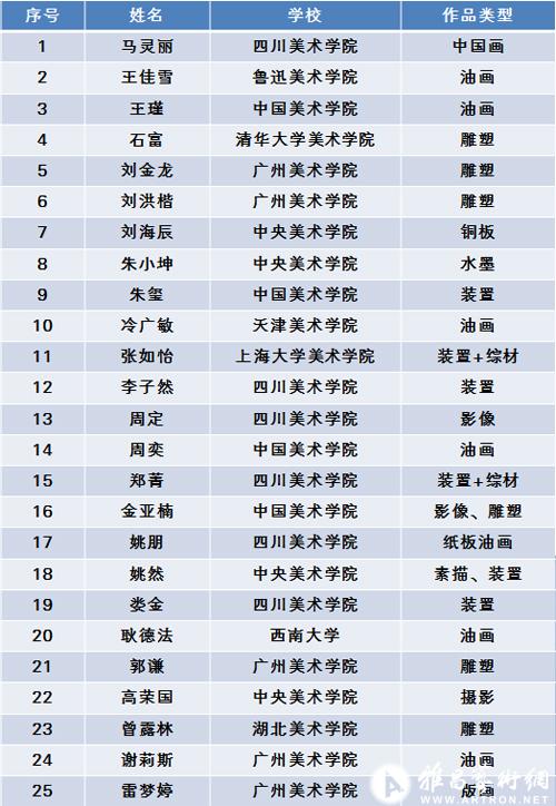 2012“罗中立奖学金”入围名单揭晓
