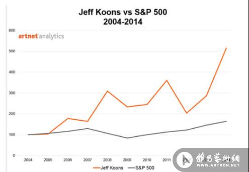 杰夫·昆斯作品跑赢标普500指数
